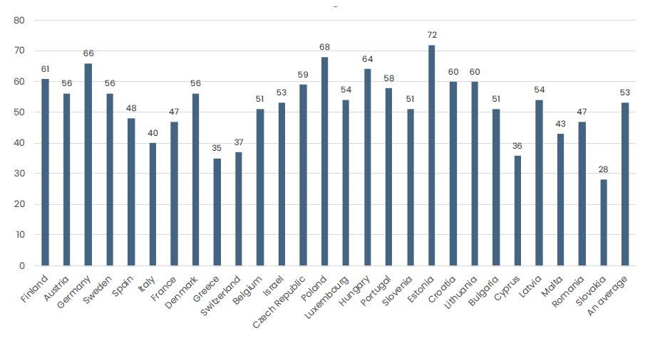 Older adults reporting to have at least one chronic illness ranges from 28% to 72% across 28 European countries.