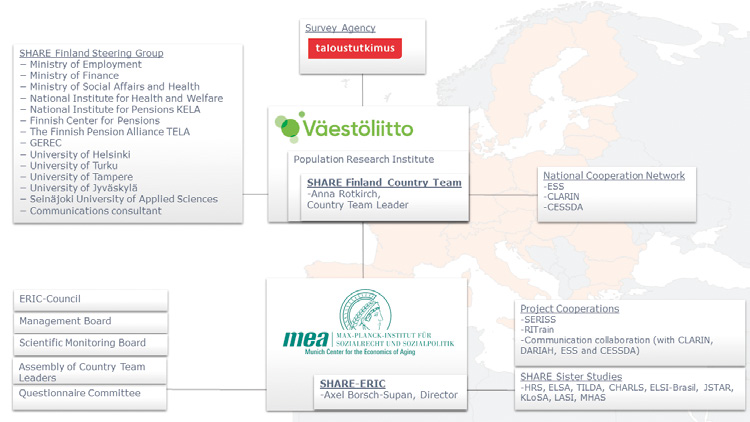 SHARE Finland is networked widely both nationally and internationally.