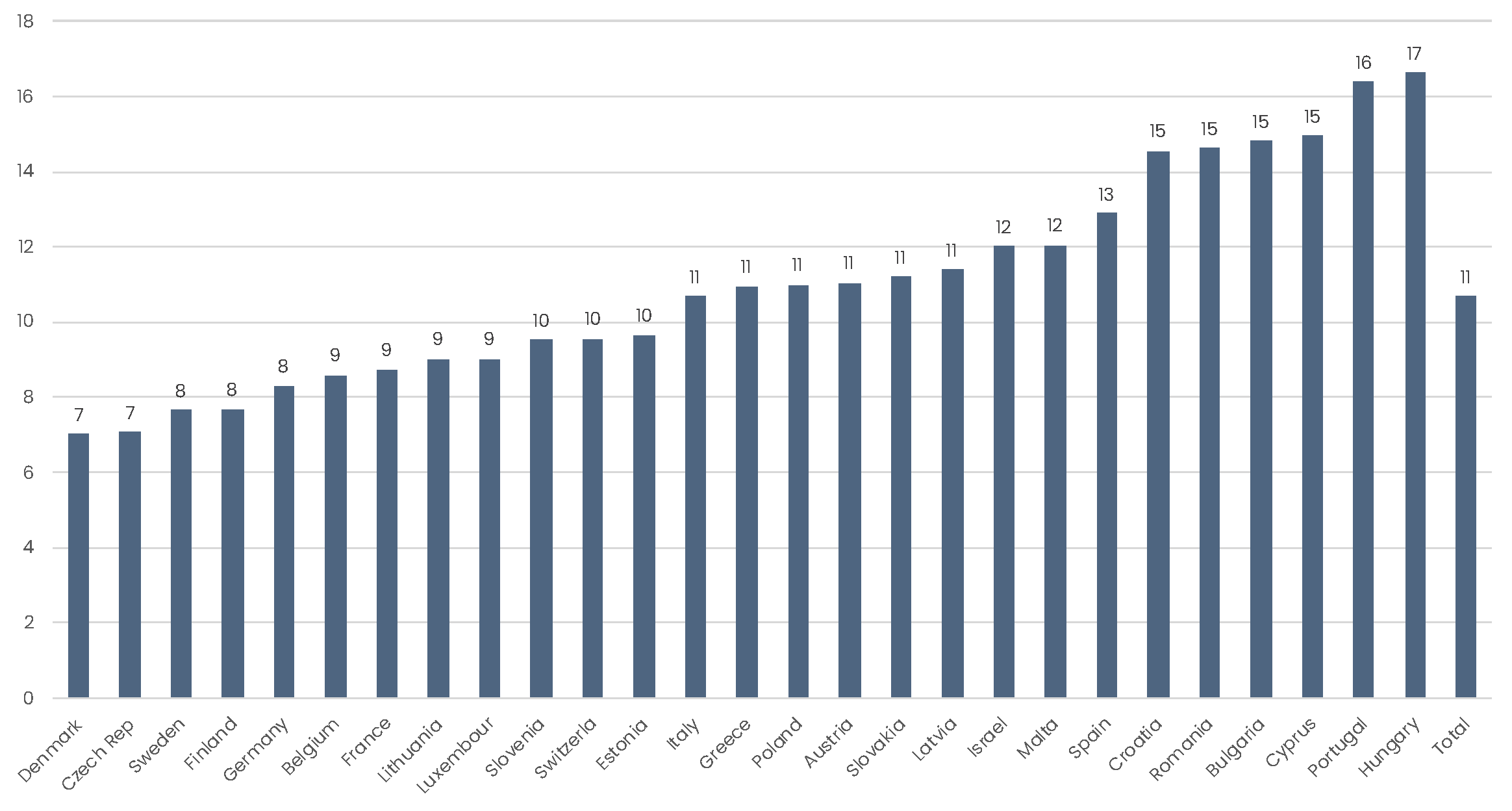 The average lenght of financial hardship is relatively short in Finland compraed to other European countries.