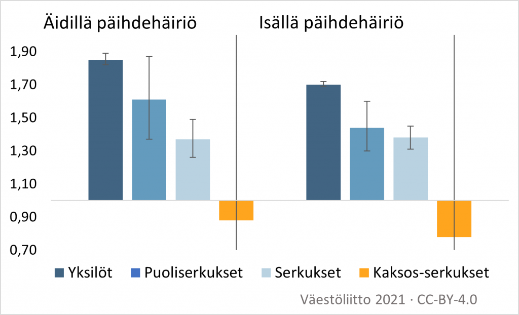 Kuvio vanhempien päihdehäiriön vaikutuksista teinivanhemmuuteen