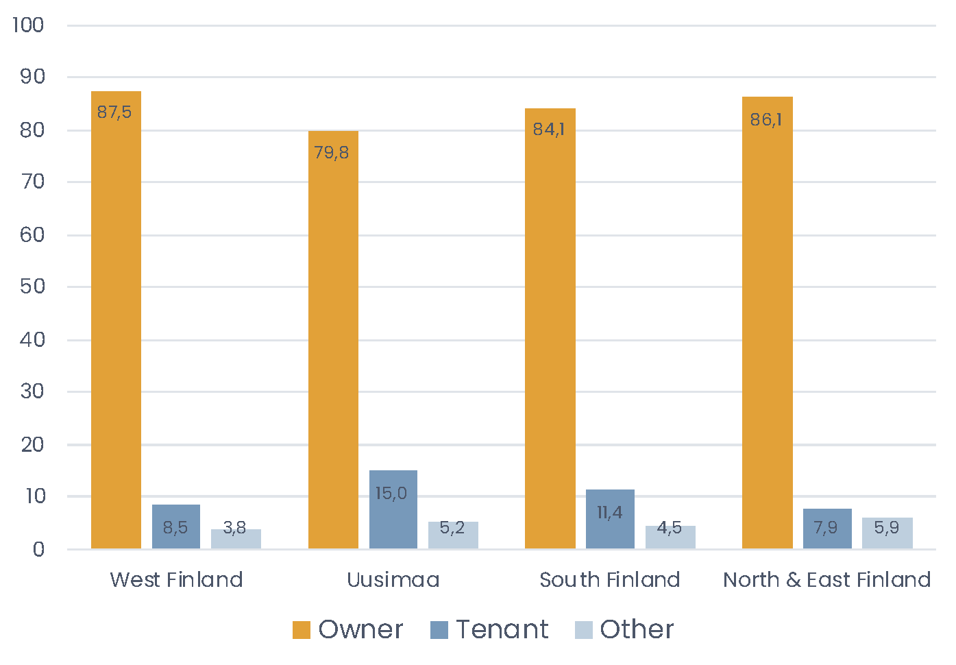 Nearly all respondents currently live in an owned residence.