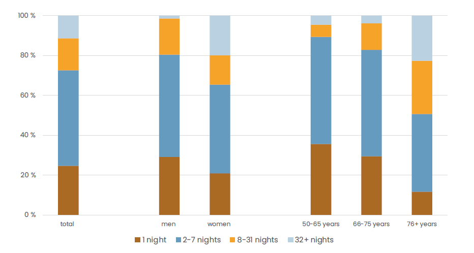 Figure showing that women and Finns aged 75+ years spend particularly many years in hospital.