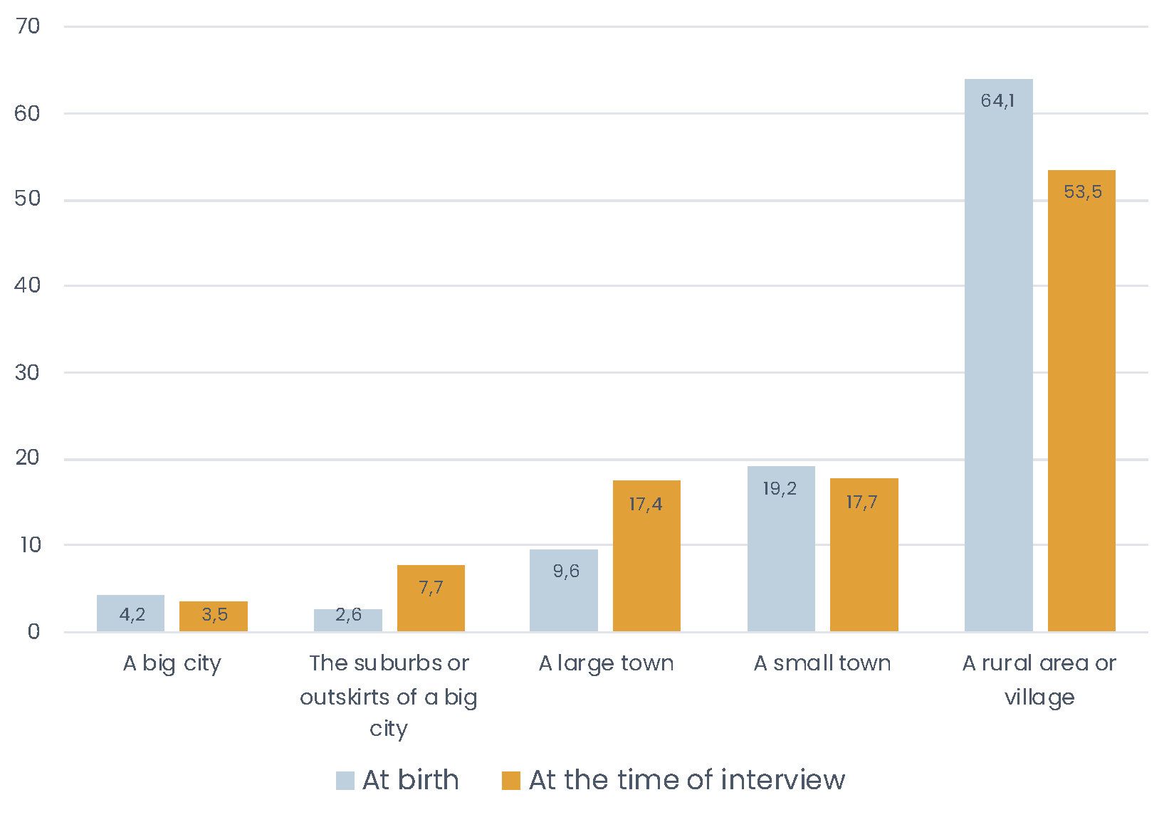 A majority of respondents have lived and still live in an rural area or village.