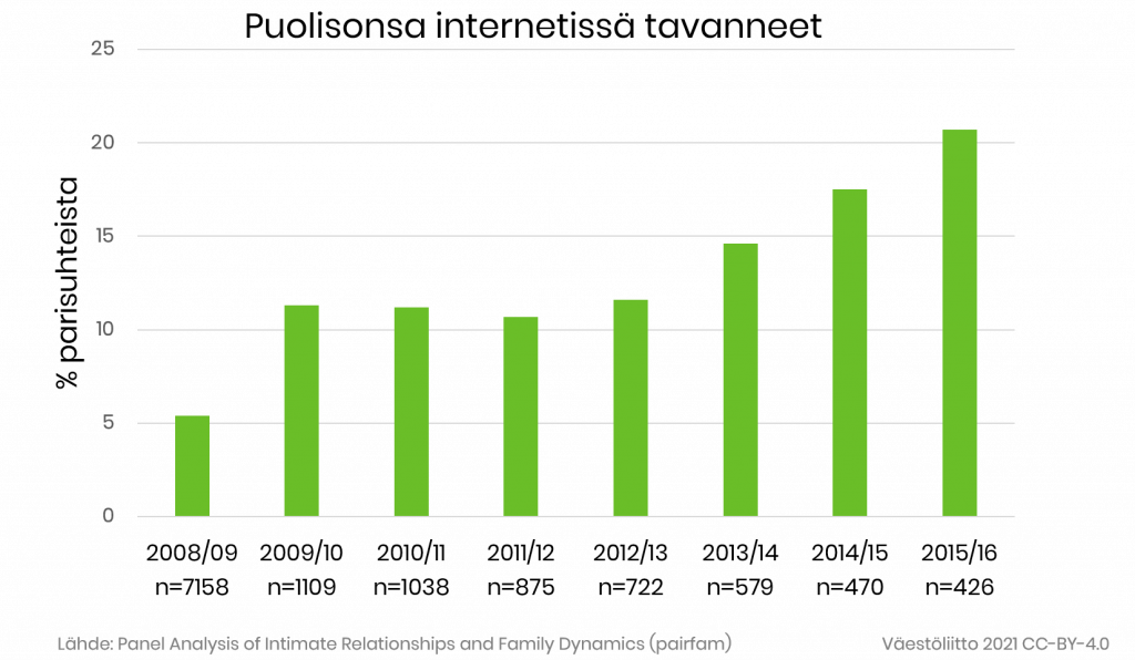 Puolison tapaaminen internetissä in lisääntynyt vuodesta 2008 vuoteen 2016.