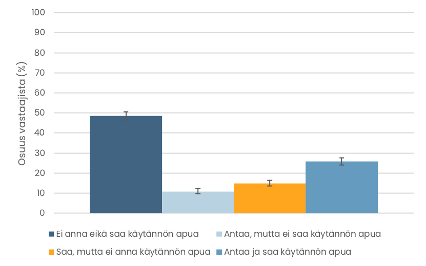 Pylväskuvio. Käytännön apua ystäviltään saaneiden ja sitä heille antaneiden osuudet. Tiedot esitetään tekstissä.