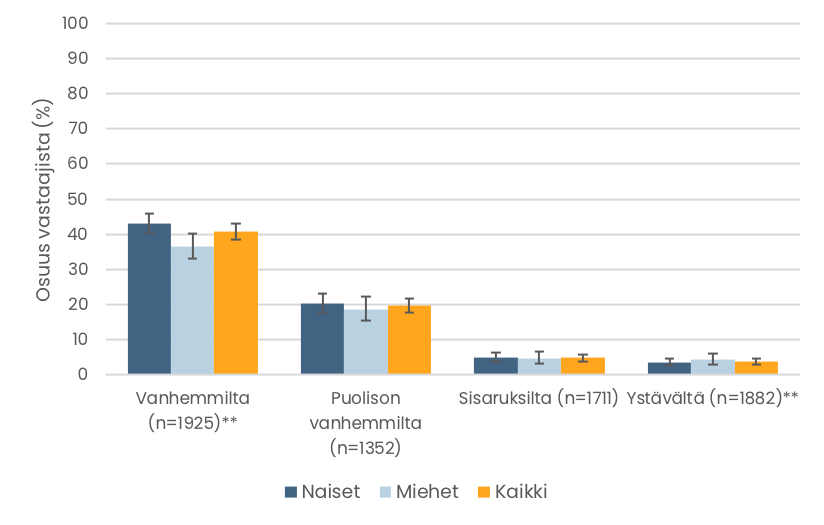 Pylväskuvio. Eri sukulaisiltaan ja ystäviltään taloudellista tukea saaneiden osuudet. Tiedot esitetään tekstissä.