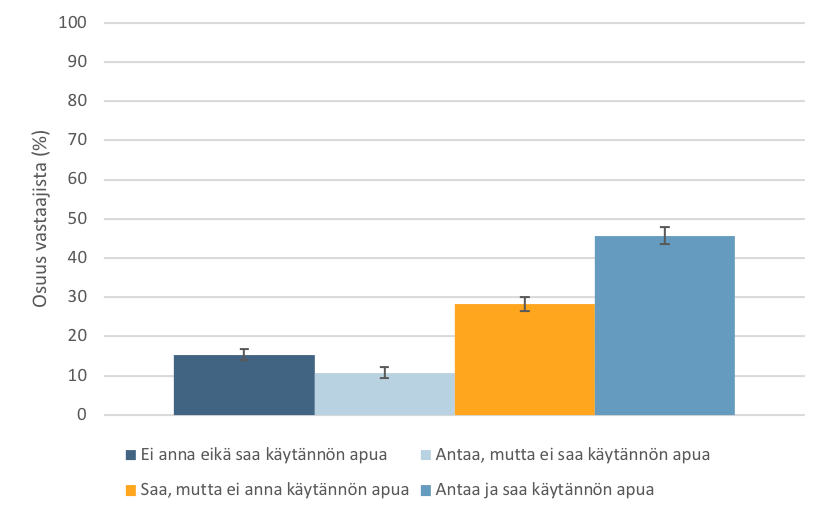 Pylväskuvio. Käytännön apua lapsiltaan saaneiden ja sitä heille antaneiden osuudet. Tiedot esitetään tekstissä.