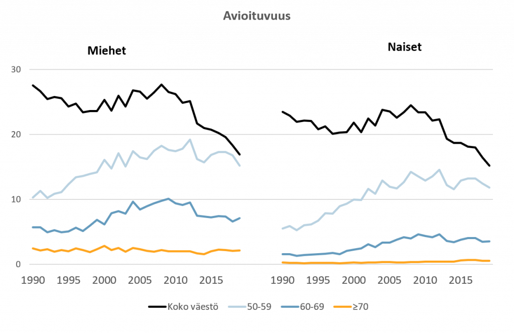 Avioituvuusluku vuosina 1990-2018. Kuviosta käy ilmi, että ikääntyvien aviotuvuusluvut ovat nousseet viimeisen 30 vuoden aikana.