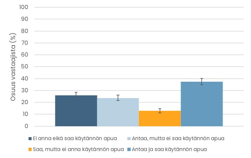 Pylväskuvio. Käytännön apua puolisonsa vanhemmilta saaneiden ja sitä heille antaneiden osuudet. Tiedot esitetään tekstissä.