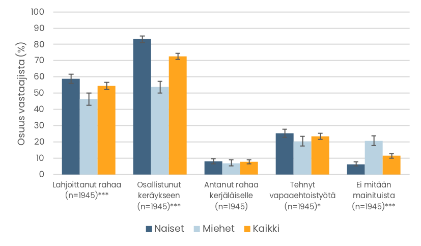 Pylväskuvio. Erityyppistä hyväntekeväisyyttä ja vapaaehtoistyötä tehneiden osuudet. Tiedot esitetään tekstissä.