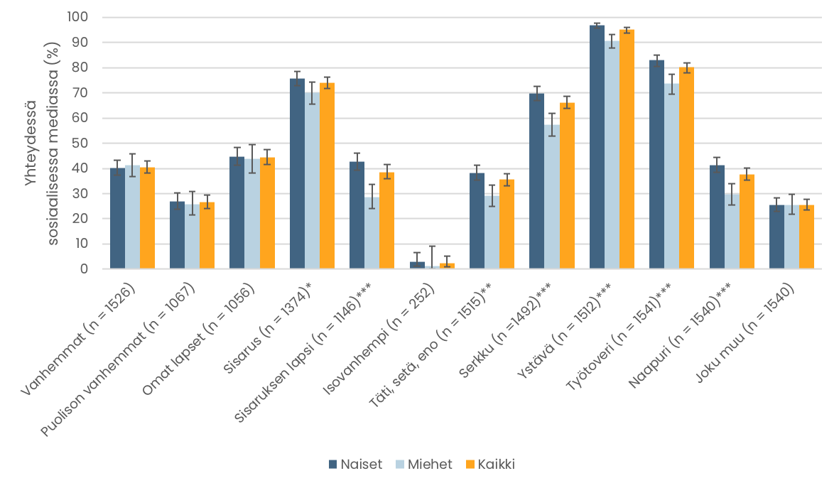 Pylväskuvio. Aikuisten lasten yhteydenpidon yleisyys läheisiinsä sosiaalisen median kautta. Tiedot esitetään tekstissä.