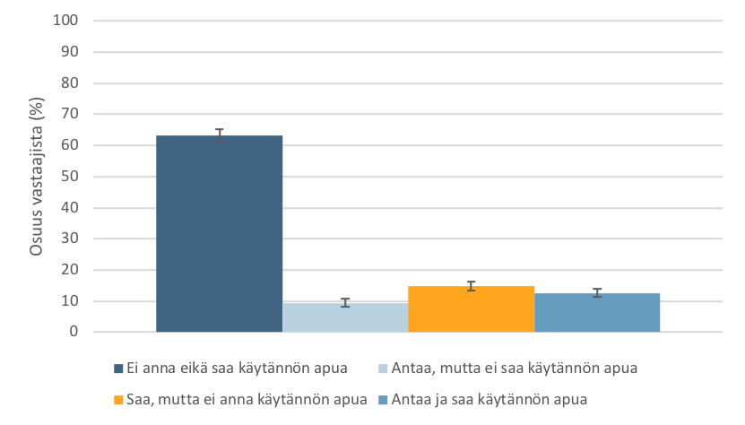 Pylväskuvio. Käytännön apua sisaruksiltaan saaneiden ja sitä heille antaneiden osuudet. Tiedot esitetään tekstissä.