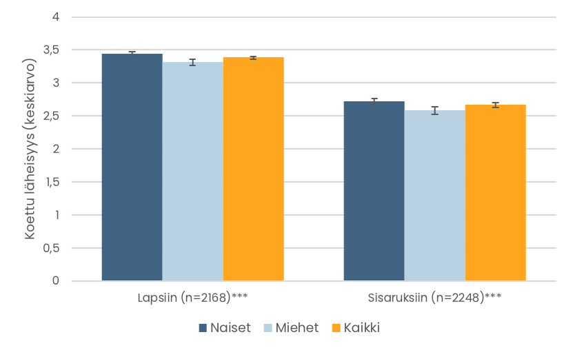 Pylväskuvio. Suurten ikäluokkien kokema läheisyys lapsiinsa ja sisaruksiinsa. Tiedot esitetään tekstissä.