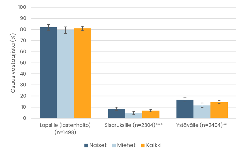 Pylväskuvio. Lapsilleen, sisaruksilleen ja ystävilleen lastenhoito- ja hoiva-apua antaneiden osuudet. Tiedot esitetään tekstissä.