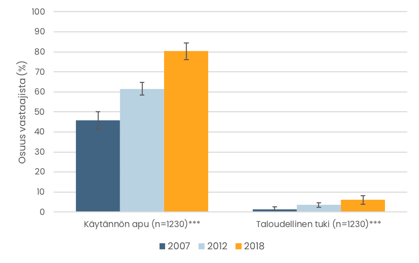 Pylväskuvio. Lapsiltaan käytännön apua tai taloudellista tukea saaneiden osuudet eri vuosina. Tiedot esitetään tekstissä.