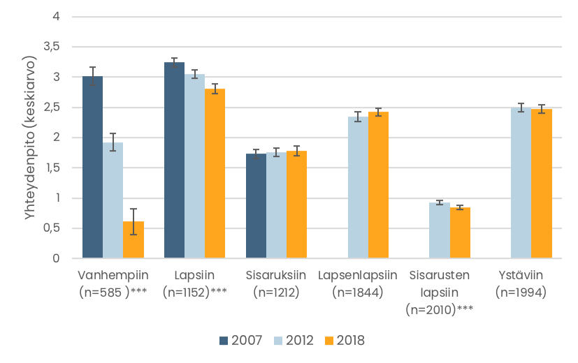 Pylväskuvio. Suurten ikäluokkien yhteydenpidon yleisyys eri sukulaisiinsa ja ystäviinsä eri vuosina. Tiedot esitetään tekstissä.