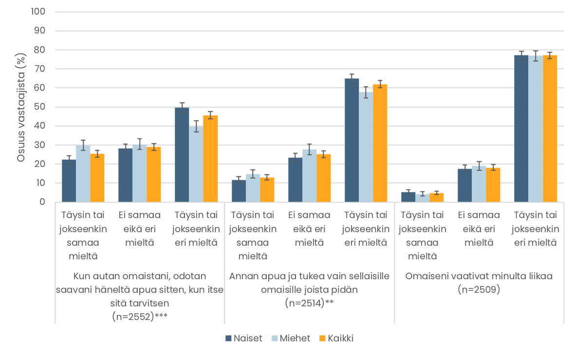 Pylväskuvio. Mielipiteet omaisten auttamista koskeviin kysymyksiin. Tiedot esitetään tekstissä.