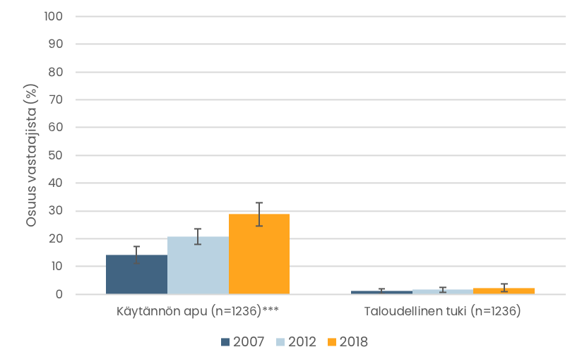 Pylväskuvio. Sisaruksiltaan käytännön apua tai taloudellista tukea saaneiden osuudet eri vuosina. Tiedot esitetään tekstissä.