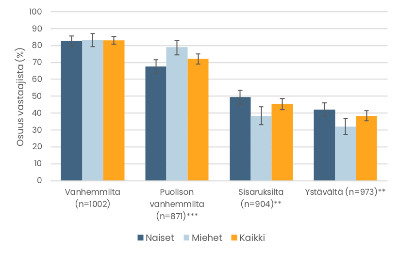 Pylväskuvio. Eri sukulaisiltaan ja ystäviltään lastenhoitoapua saaneiden osuudet. Tiedot esitetään tekstissä.