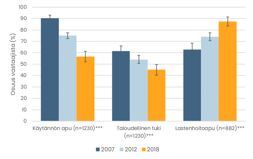 Pylväskuvio. Lapsilleen erityyppistä apua antaneiden osuudet eri vuosina. Tiedot esitetään tekstissä.