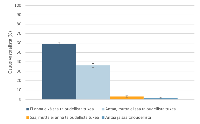 Pylväskuvio. Taloudellista tukea lapsiltaan saaneiden ja sitä heille antaneiden osuudet. Tiedot esitetään tekstissä.