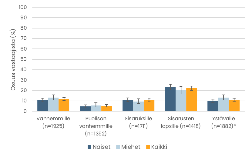 Pylväskuvio. Eri sukulaisiaan ja ystäviään taloudellisesti tukeneiden osuudet. Tiedot esitetään tekstissä.