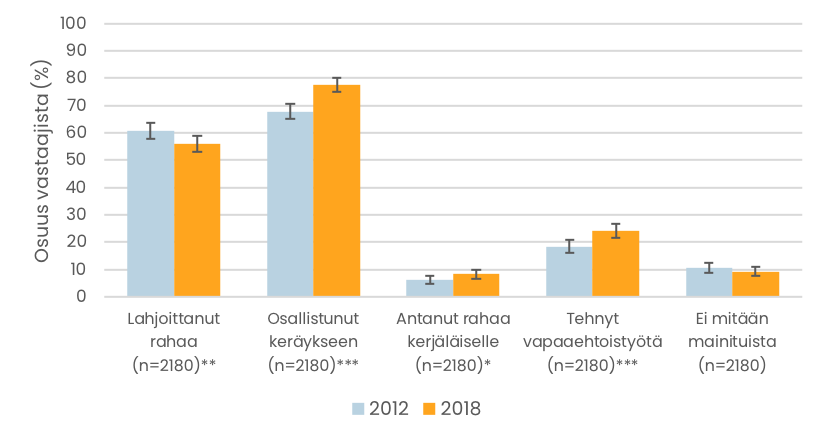 Pylväskuvio. Erityyppistä hyväntekeväisyyttä ja vapaaehtoistyötä tehneiden osuudet eri vuosina. Tiedot esitetään tekstissä.