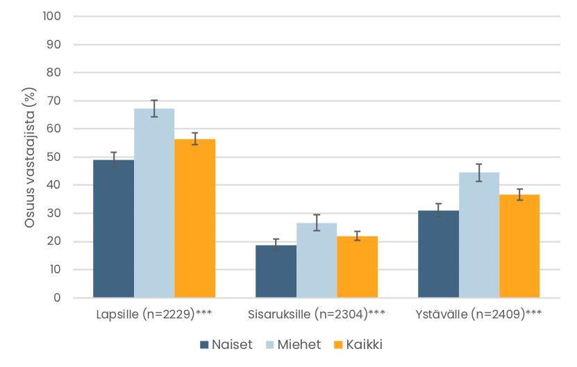 Pylväskuvio. Lapsilleen, sisaruksilleen ja ystävilleen käytännön apua antaneiden prosenttiosuudet. Tiedot esitetään tekstissä.