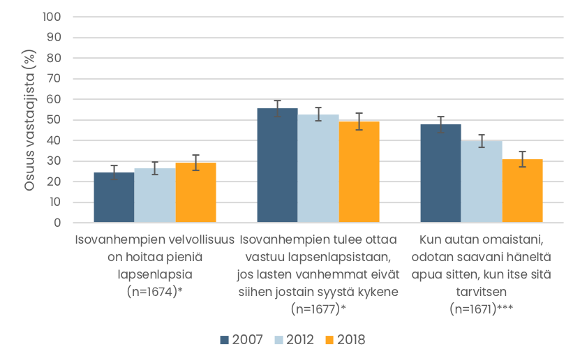 Pylväskuvio. Aikuisten lasten mielipiteet omaisten auttamista koskeviin kysymyksiin eri vuosina. Tiedot esitetään tekstissä.