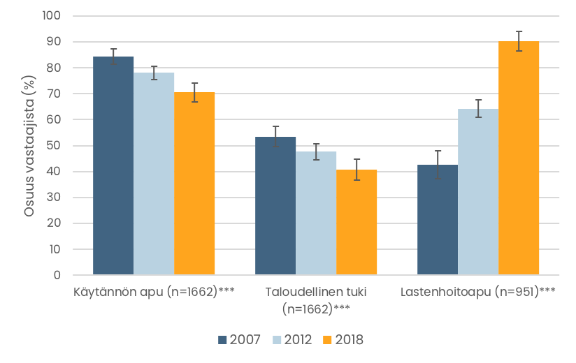 Pylväskuvio. Vanhemmiltaan käytännön apua, taloudellista tukea tai lastenhoitoapua saaneiden osuudet eri vuosina. Tiedot esitetään tekstissä.