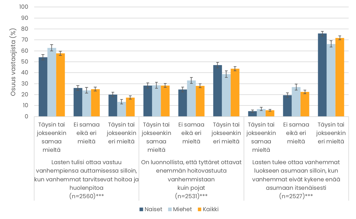 Pylväskuvio. Mielipiteet lasten velvollisuuksista vanhemmistaan huolehtimisessa. Tiedot esitetään tekstissä.