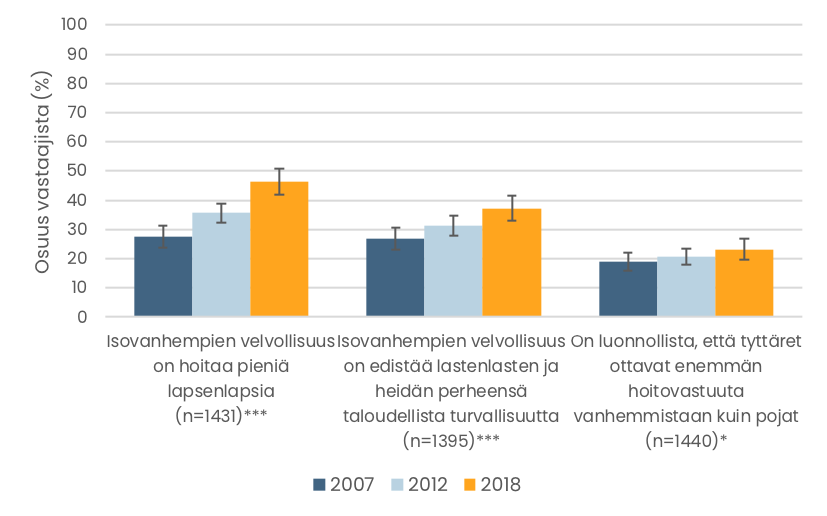 Pylväskuvio. Suurten ikäluokkien mielipiteet omaisten auttamista koskeviin kysymyksiin eri vuosina. Tiedot esitetään tekstissä.