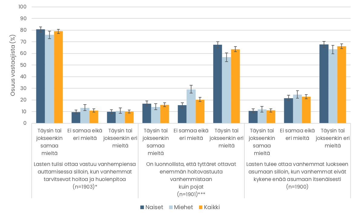 Pylväskuvio. Mielipiteet lasten velvollisuuksista vanhemmistaan huolehtimisessa. Tiedot esitetään tekstissä.