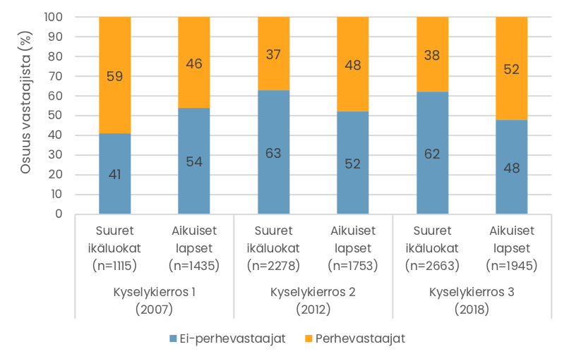 Pylväskuvio. Aineiston perhevastaajien prosenttiosuudet eri kyselykierroksilla. Tiedot esitetään tekstissä.