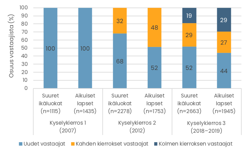 Pylväskuvio. Aineiston pitkittäisvastaajien prosenttiosuudet eri kyselykierroksilla. Tiedot esitetään tekstissä.