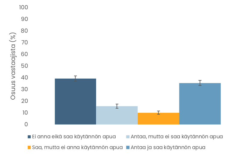 Pylväskuvio. Käytännön apua sisaruksiltaan saaneiden ja sitä heille antaneiden osuudet. Tiedot esitetään tekstissä.