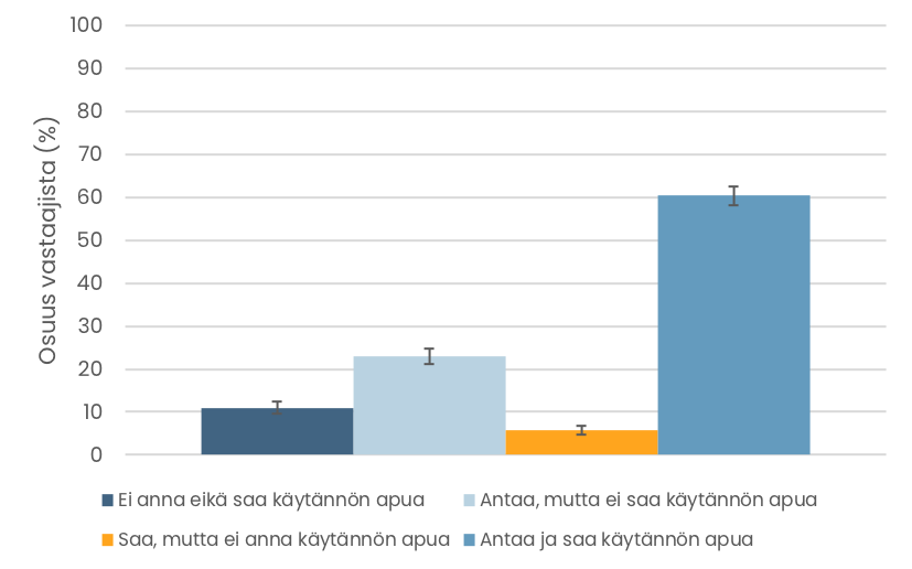 Pylväskuvio. Käytännön apua vanhemmiltaan saaneiden ja sitä heille antaneiden osuudet. Tiedot esitetään tekstissä.