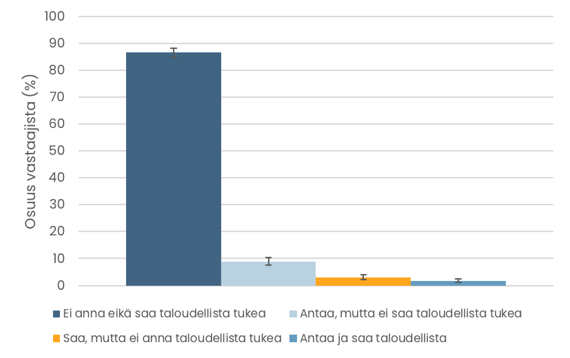 Pylväskuvio. Taloudellista tukea sisaruksiltaan saaneiden ja sitä heille antaneiden osuudet. Tiedot esitetään tekstissä.