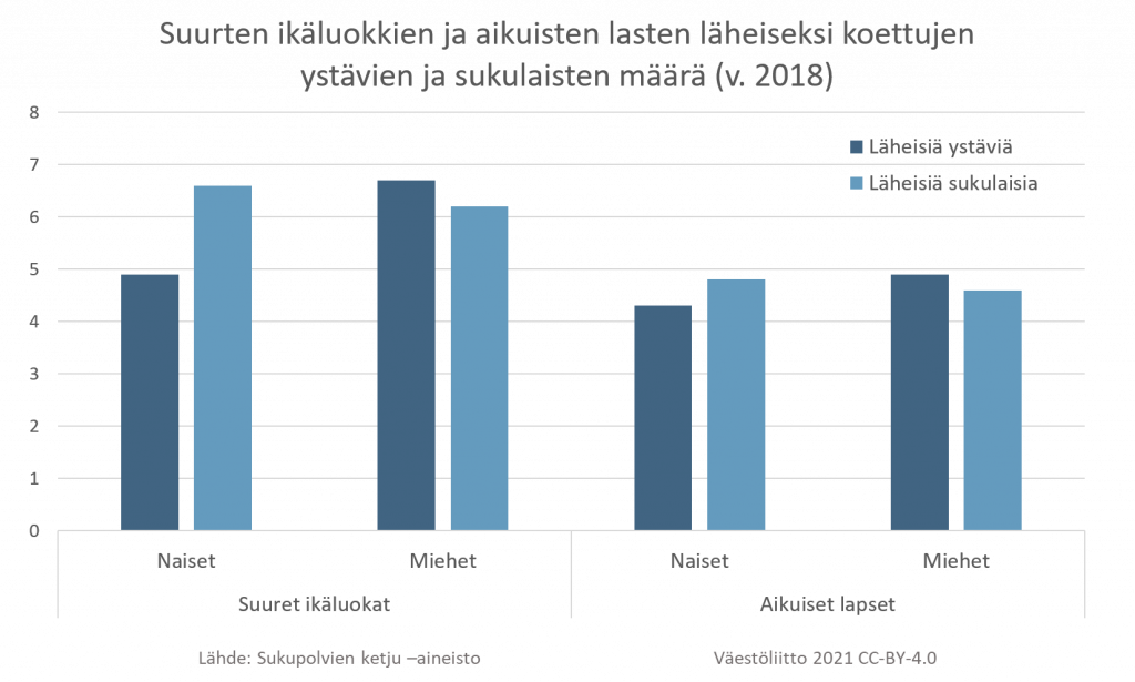 Suurilla ikäluokilla on enemmän läheiseksi koettuja ystäviä ja sukulaisia kuin heidän aikuisilla lapsillaan.