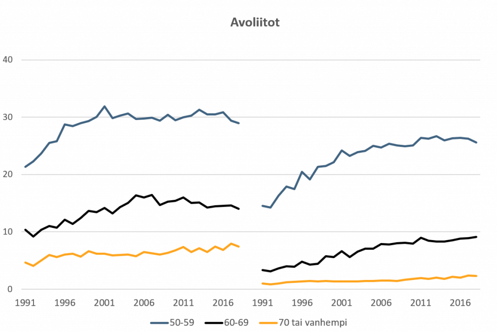 Avoliittojen solmiminen vuosina 1991–2018. Kuviosta käy ilmi, että myös avoliitot 50 ikävuoden jälkeen ovat yleistyneet. 