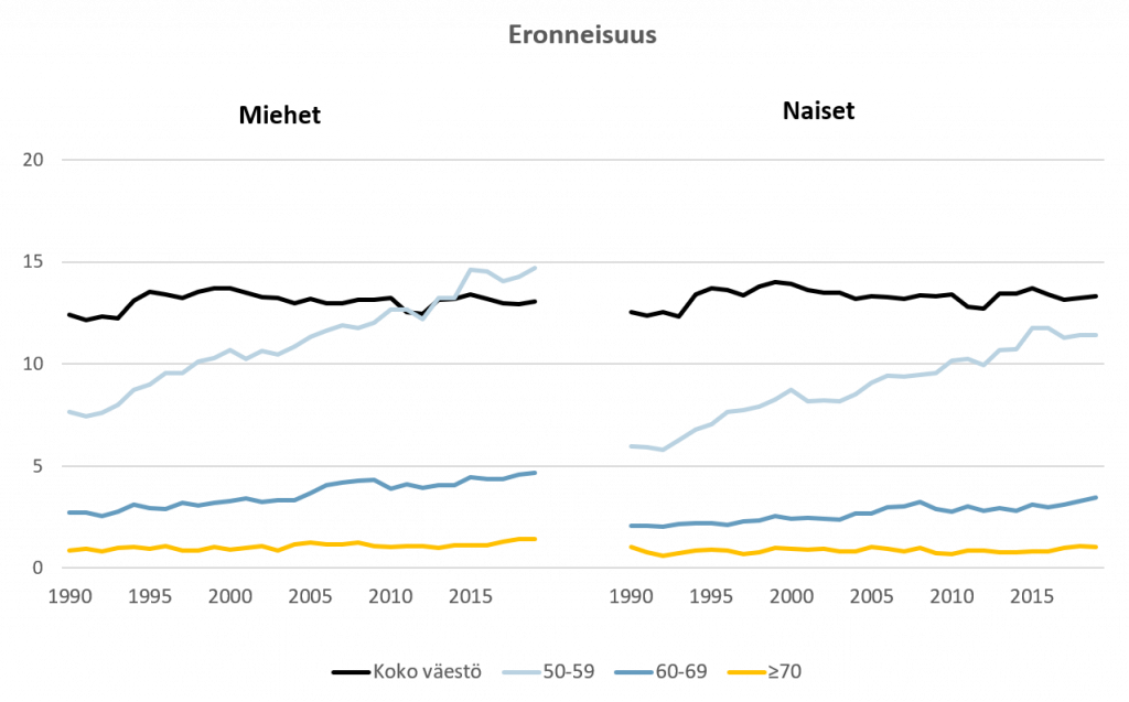 Eronneisuus vuosina 1990-2018. Ikäihmisten erot ovat yleistyneet.