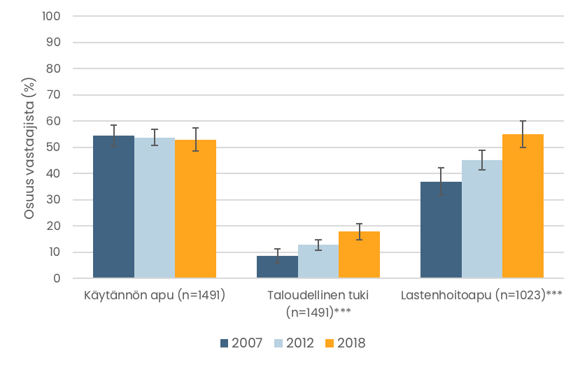 Pylväskuvio. Sisaruksilleen käytännön apua, taloudellista tukea tai lastenhoitoapua antaneiden osuudet eri vuosina. Tiedot esitetään tekstissä.