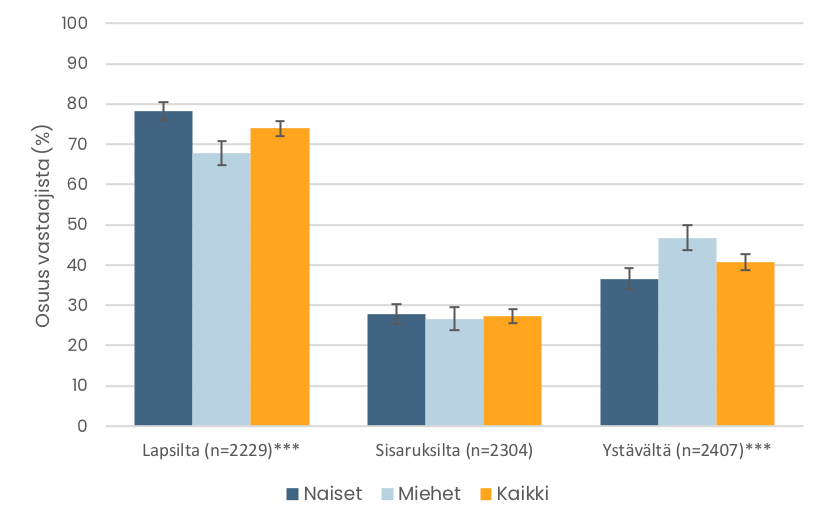 Pylväskuvio. Lapsiltaan, sisaruksiltaan ja ystäviltään käytännön apua saaneiden osuudet. Tiedot esitetään tekstissä.