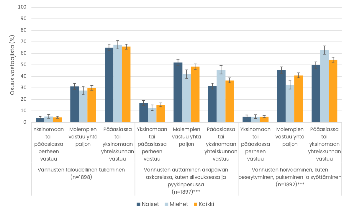 Pylväskuvio. Mielipiteet perheen ja yhteiskunnan vastuista vanhuksista huolehtimisessa. Tiedot esitetään tekstissä.