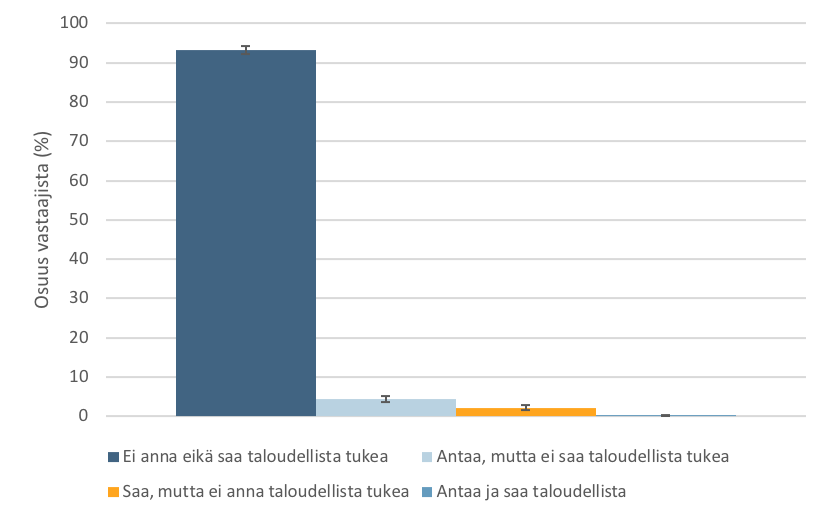 Pylväskuvio. Taloudellista tukea sisaruksiltaan saaneiden ja sitä heille antaneiden osuudet. Tiedot esitetään tekstissä.