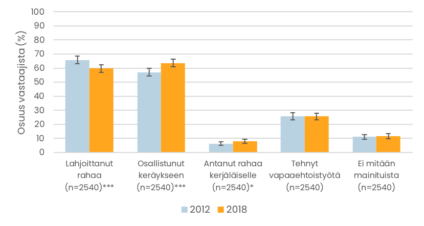 Pylväskuvio. Erityyppistä hyväntekeväisyyttä ja vapaaehtoistyötä tehneiden osuudet eri vuosina. Tiedot esitetään tekstissä.