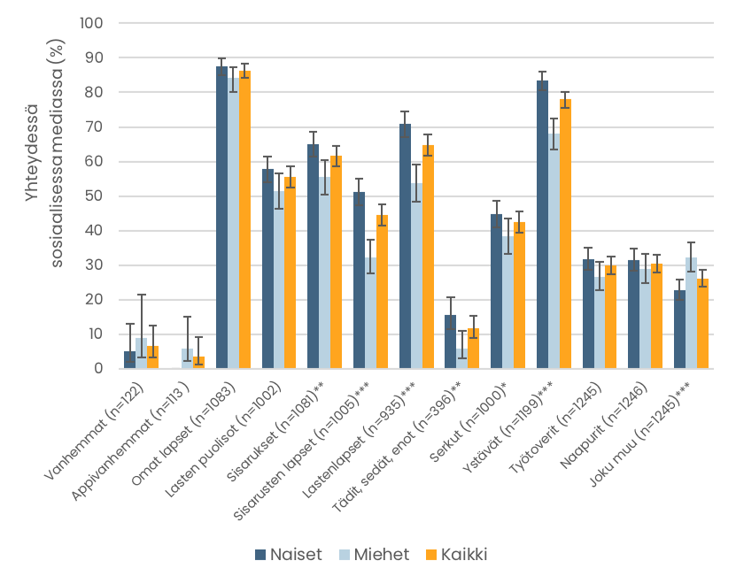 Suurin osa suurten ikäluokkien vastaajista on sosiaalisen median kautta tekemisissä omien lastensa, ystäviensä, lastenlastensa sekä sisarustensa kanssa. 