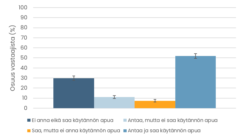 Pylväskuvio. Käytännön apua ystäviltään saaneiden ja sitä heille antaneiden osuudet. Tiedot esitetään tekstissä.