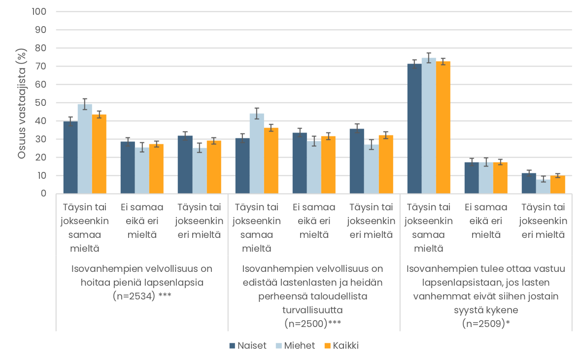 Pylväskuvio. Mielipiteet isovanhempien velvollisuuksista lapsenlapsiaan kohtaan. Tiedot esitetään tekstissä.