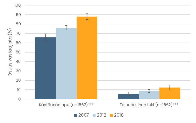 Pylväskuvio. Vanhemmilleen käytännön apua tai taloudellista tukea antaneiden osuudet eri vuosina. Tiedot esitetään tekstissä.